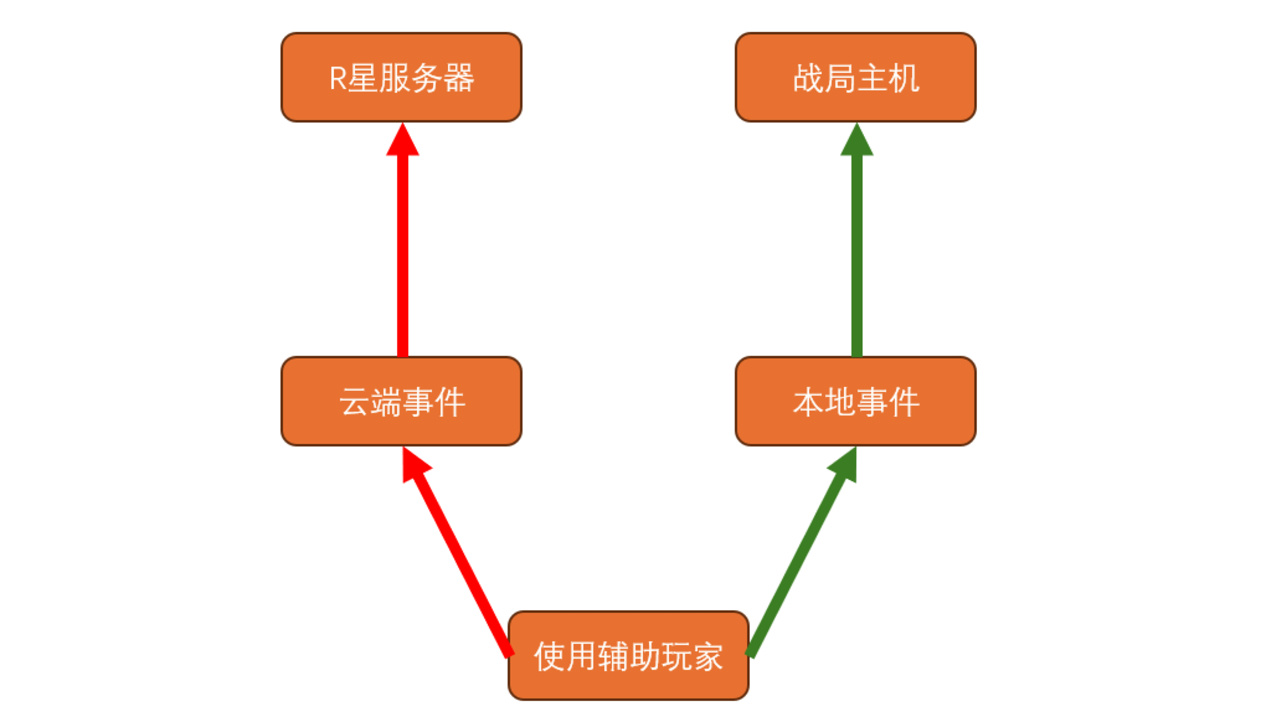 GTA5辅助使用前必看_安全使用方式及注意事项插图 事件区别图示